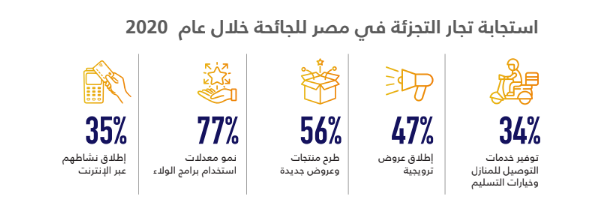 استجابة تجار التجزئة في مصر للجائحة