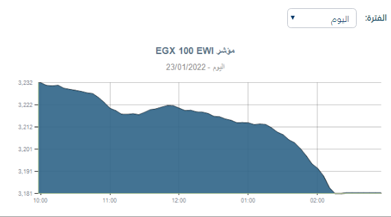 مؤشر إيجي أكس 100 اليوم 23 يناير 2022