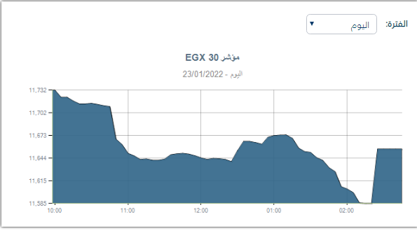 مؤشر إيجي أكس 30 اليوم 23 يناير 2022