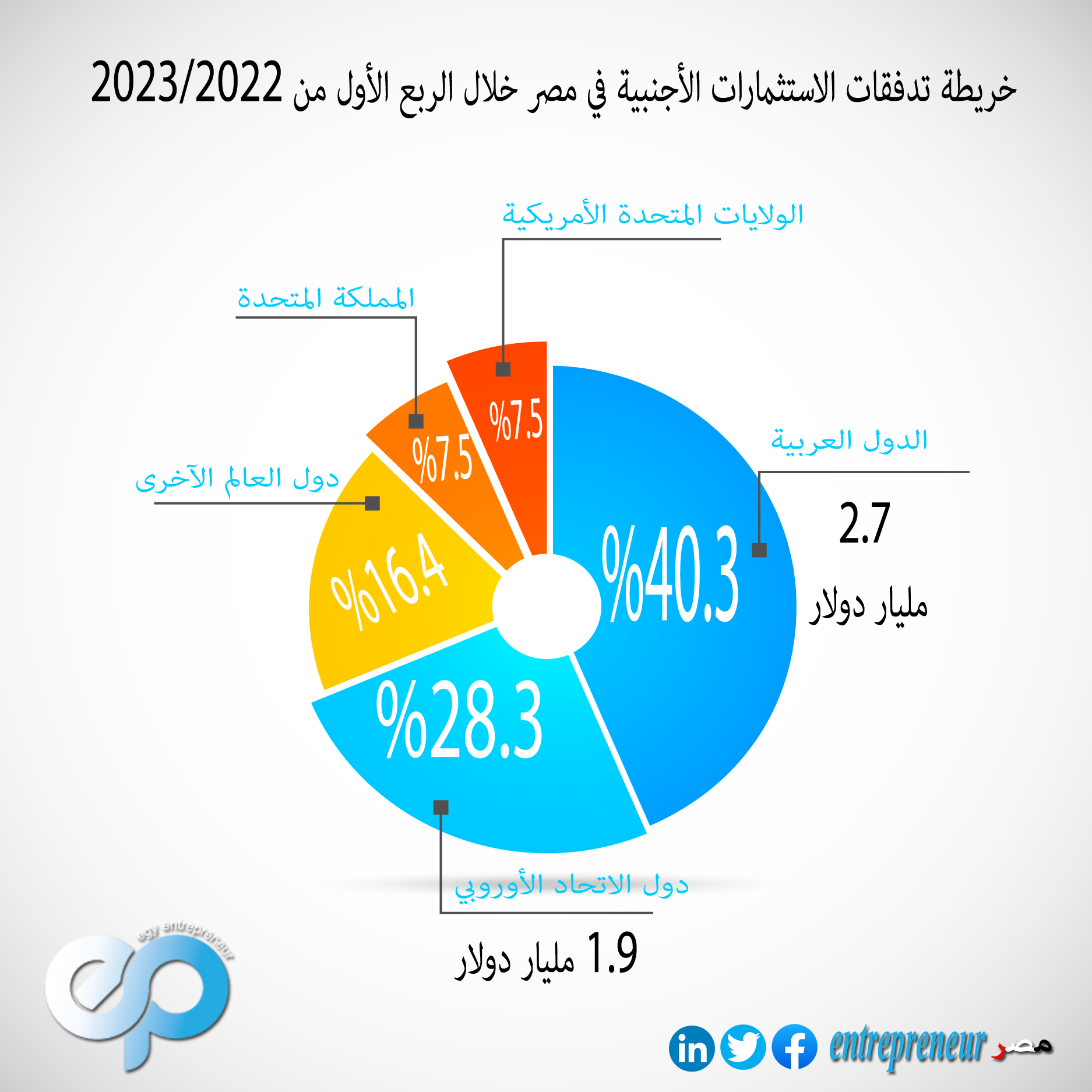 جراف انتريبرينور - الاستثمار الأجنبي في مصر 